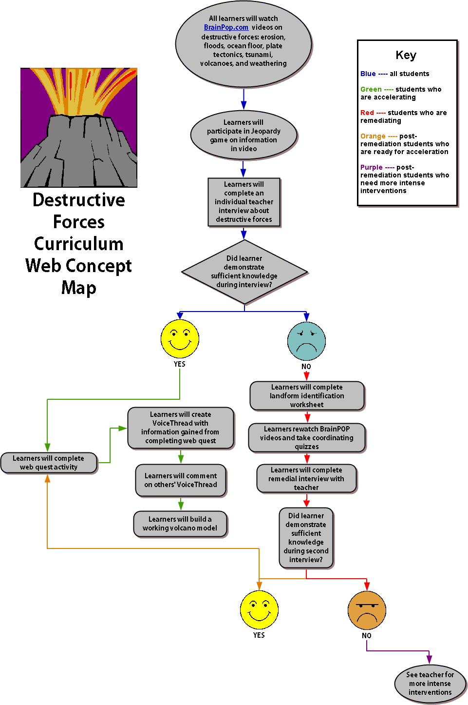 Picture of the Destructive Forces Concept Map