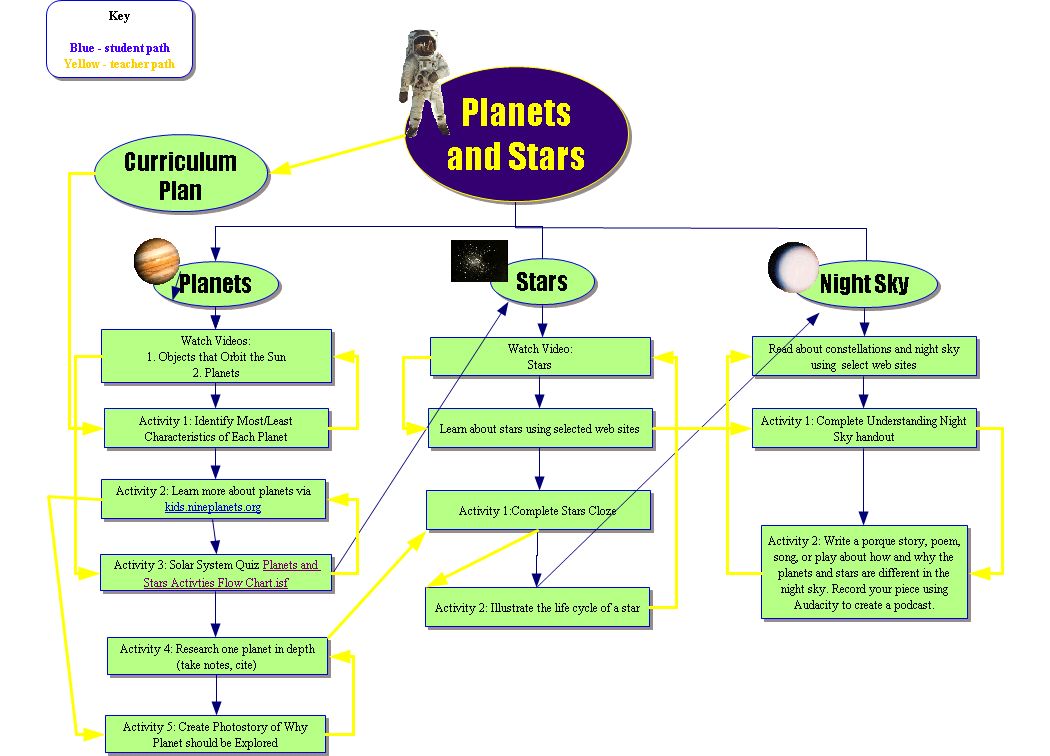 Planets and Stars Activities Flow Chart