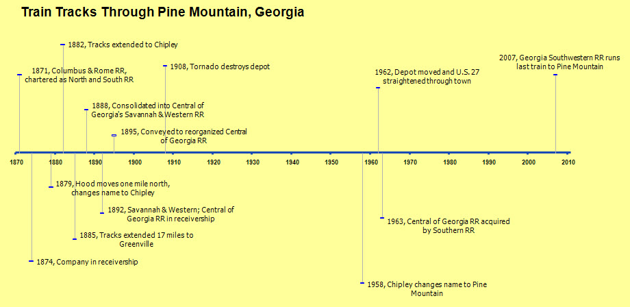 Timeline for Pine Mt. train 1870-2007