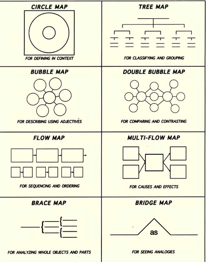 Thinking maps will help you organize your ideas!