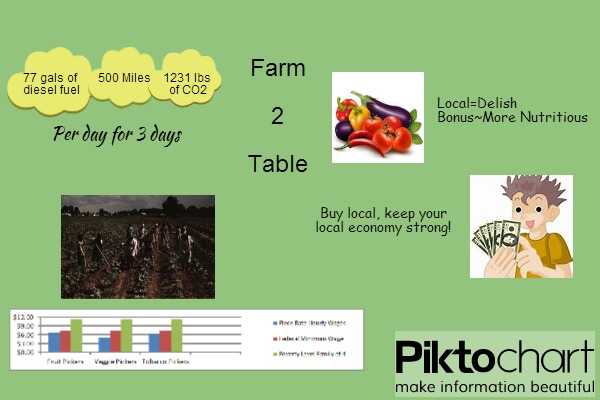Eat Local Food - Infographic