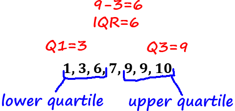 the final step in finding interquartile range. Q3 minus Q1